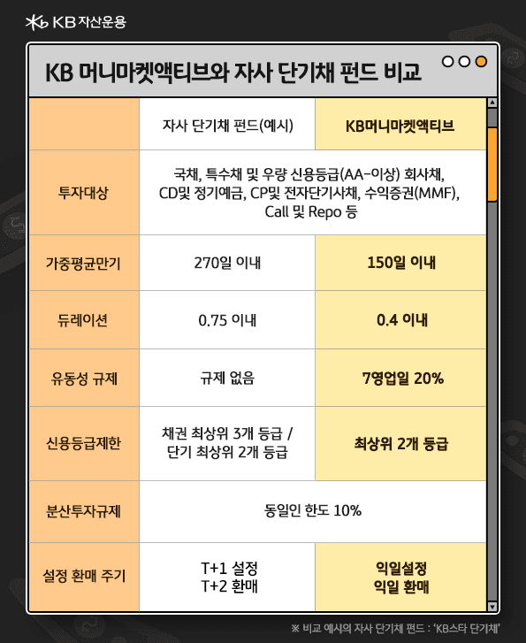 kb머니마켓액티브와 단기채 펀드 비교